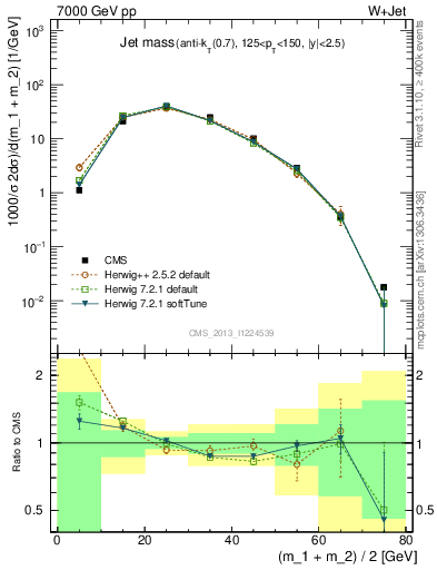 Plot of j.m in 7000 GeV pp collisions
