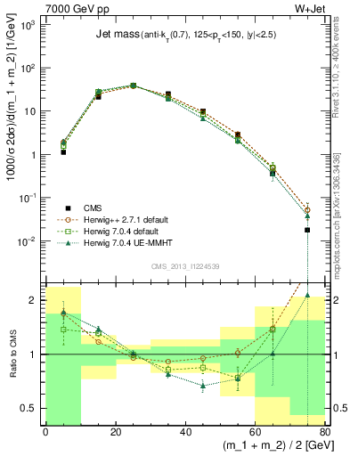 Plot of j.m in 7000 GeV pp collisions