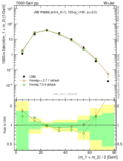 Plot of j.m in 7000 GeV pp collisions