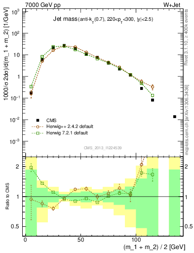 Plot of j.m in 7000 GeV pp collisions