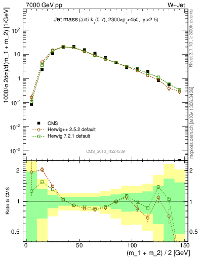 Plot of j.m in 7000 GeV pp collisions