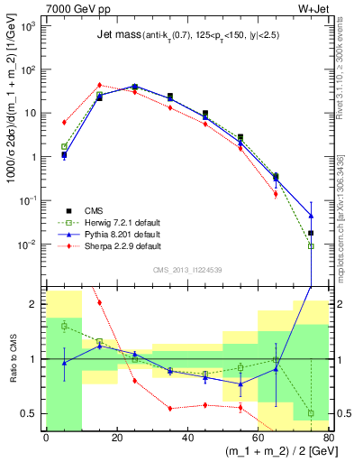 Plot of j.m in 7000 GeV pp collisions