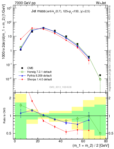 Plot of j.m in 7000 GeV pp collisions