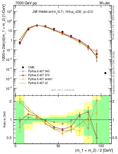 Plot of j.m in 7000 GeV pp collisions