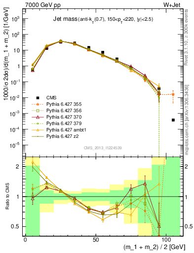 Plot of j.m in 7000 GeV pp collisions
