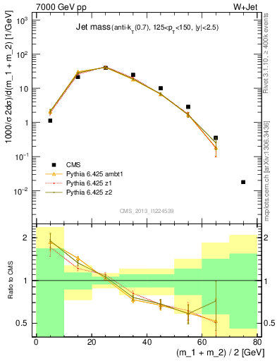 Plot of j.m in 7000 GeV pp collisions
