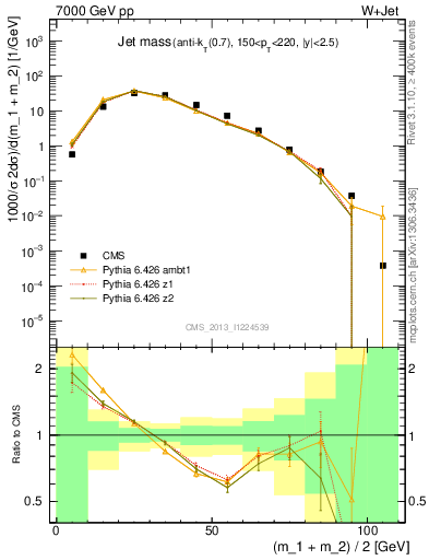 Plot of j.m in 7000 GeV pp collisions