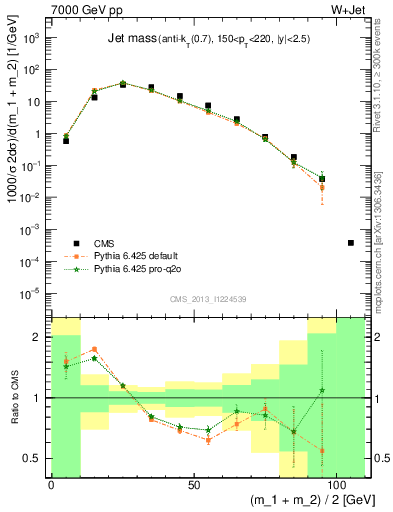 Plot of j.m in 7000 GeV pp collisions