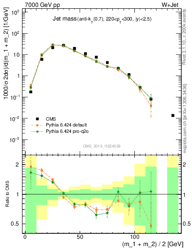 Plot of j.m in 7000 GeV pp collisions