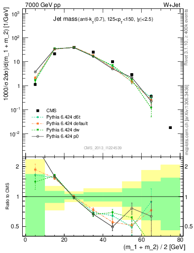 Plot of j.m in 7000 GeV pp collisions