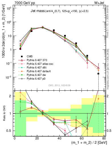 Plot of j.m in 7000 GeV pp collisions