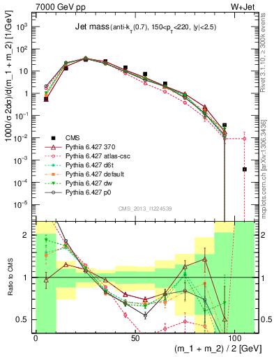 Plot of j.m in 7000 GeV pp collisions