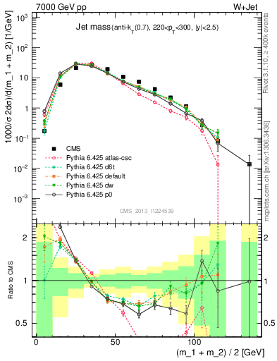 Plot of j.m in 7000 GeV pp collisions