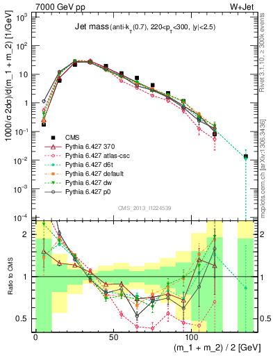 Plot of j.m in 7000 GeV pp collisions