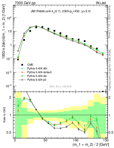 Plot of j.m in 7000 GeV pp collisions