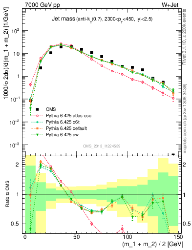 Plot of j.m in 7000 GeV pp collisions