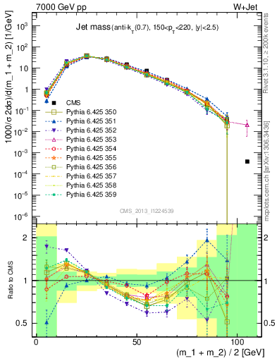 Plot of j.m in 7000 GeV pp collisions