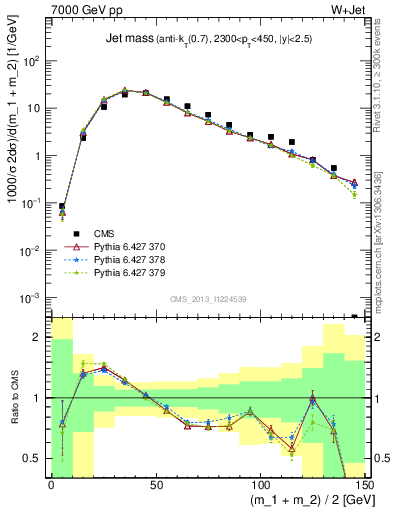 Plot of j.m in 7000 GeV pp collisions