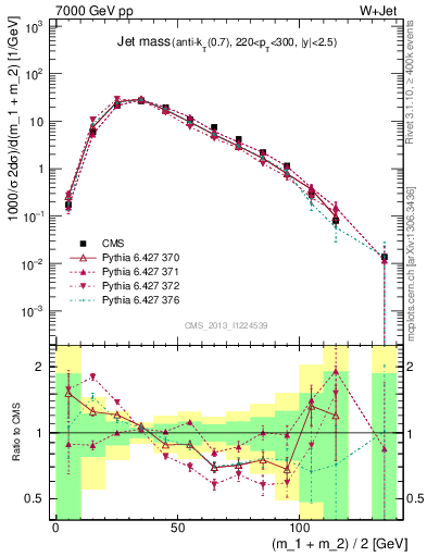 Plot of j.m in 7000 GeV pp collisions