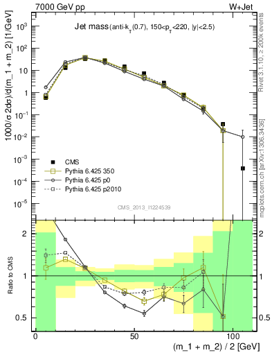 Plot of j.m in 7000 GeV pp collisions