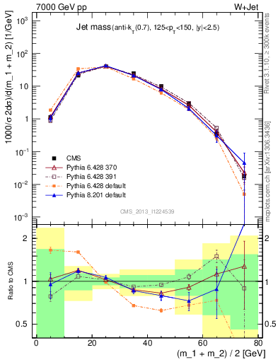 Plot of j.m in 7000 GeV pp collisions