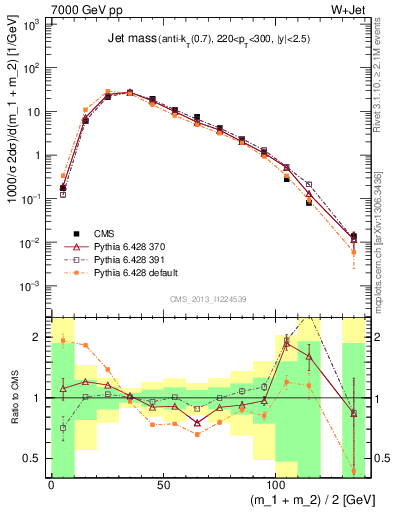 Plot of j.m in 7000 GeV pp collisions