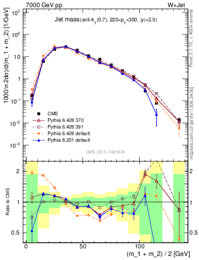 Plot of j.m in 7000 GeV pp collisions