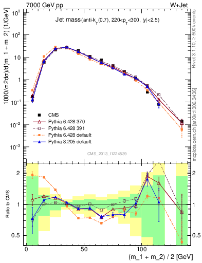 Plot of j.m in 7000 GeV pp collisions
