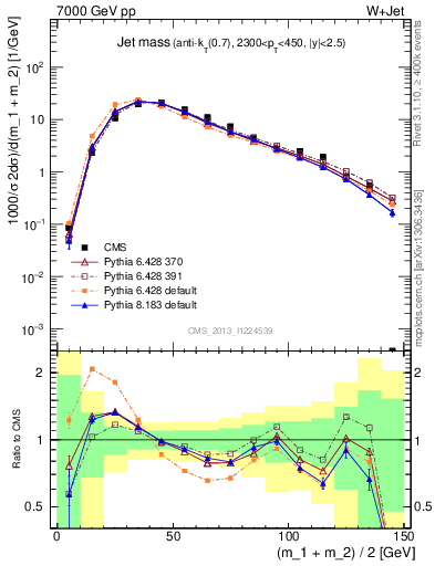 Plot of j.m in 7000 GeV pp collisions