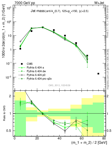 Plot of j.m in 7000 GeV pp collisions