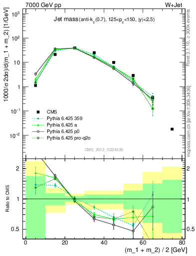 Plot of j.m in 7000 GeV pp collisions