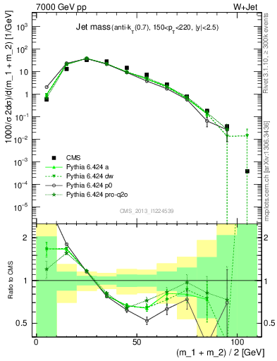 Plot of j.m in 7000 GeV pp collisions