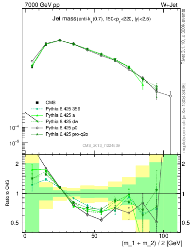 Plot of j.m in 7000 GeV pp collisions