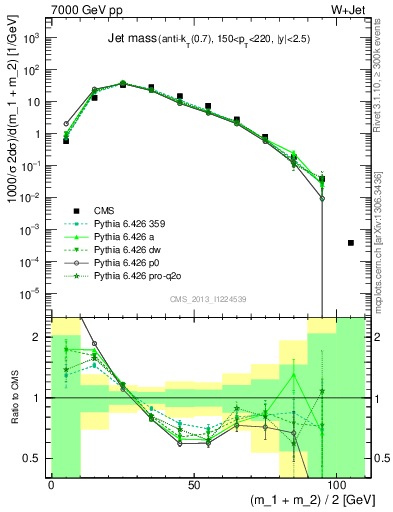 Plot of j.m in 7000 GeV pp collisions