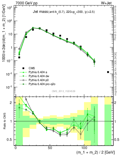 Plot of j.m in 7000 GeV pp collisions