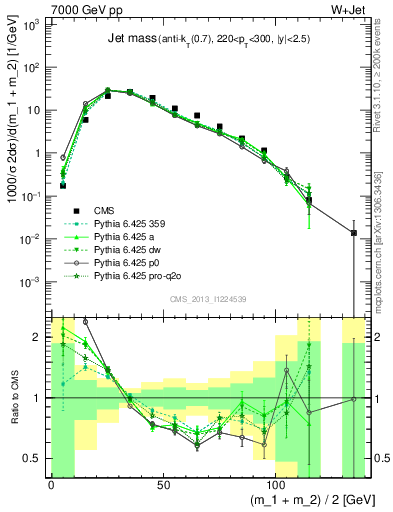 Plot of j.m in 7000 GeV pp collisions