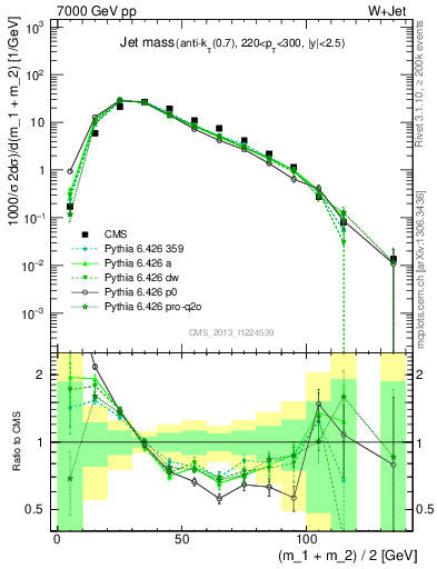 Plot of j.m in 7000 GeV pp collisions