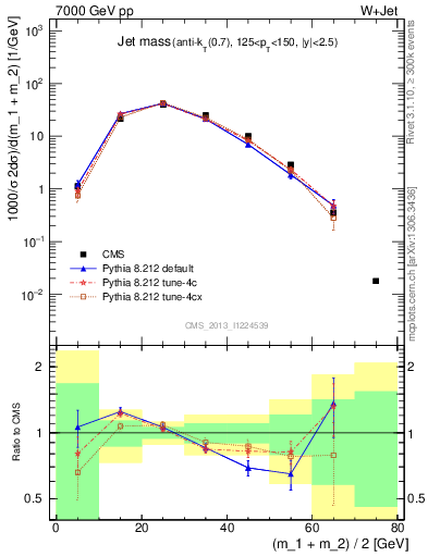 Plot of j.m in 7000 GeV pp collisions