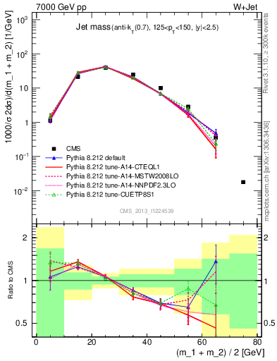 Plot of j.m in 7000 GeV pp collisions