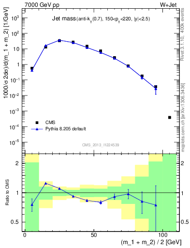 Plot of j.m in 7000 GeV pp collisions