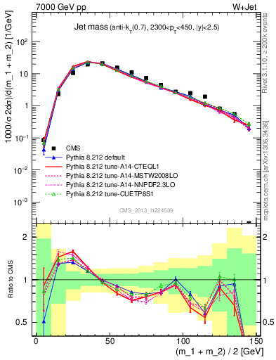 Plot of j.m in 7000 GeV pp collisions