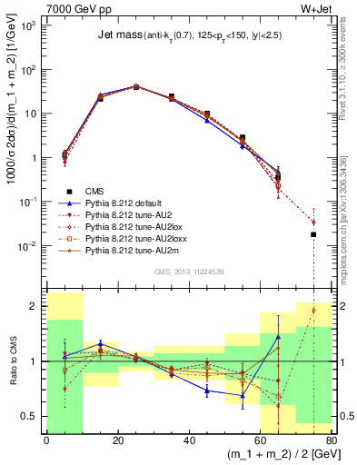Plot of j.m in 7000 GeV pp collisions