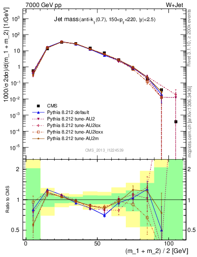 Plot of j.m in 7000 GeV pp collisions