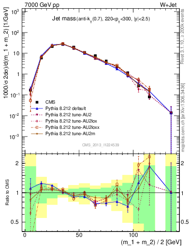 Plot of j.m in 7000 GeV pp collisions