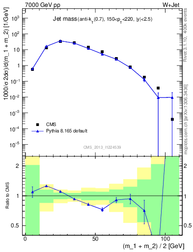 Plot of j.m in 7000 GeV pp collisions