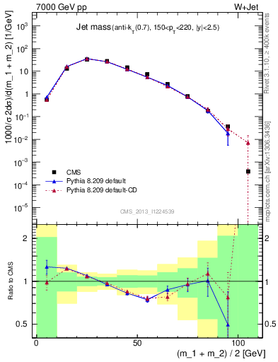 Plot of j.m in 7000 GeV pp collisions