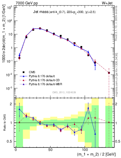 Plot of j.m in 7000 GeV pp collisions