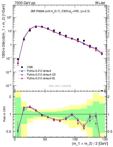 Plot of j.m in 7000 GeV pp collisions