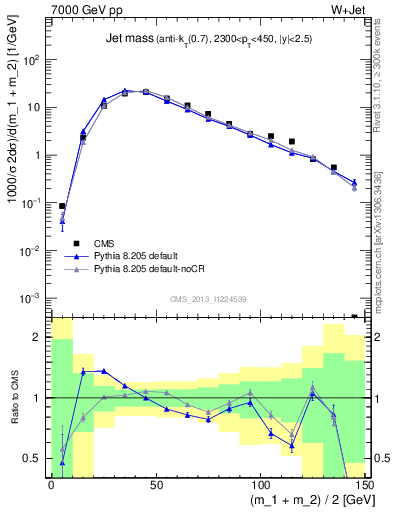 Plot of j.m in 7000 GeV pp collisions