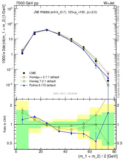 Plot of j.m in 7000 GeV pp collisions